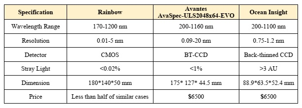 مقایسه اسپکترومتر Rainbow